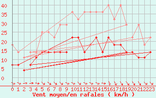 Courbe de la force du vent pour Hupsel Aws