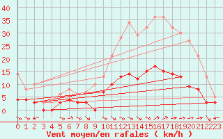 Courbe de la force du vent pour Vannes-Sn (56)