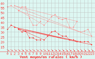 Courbe de la force du vent pour Abbeville (80)