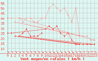 Courbe de la force du vent pour Berlin-Tempelhof