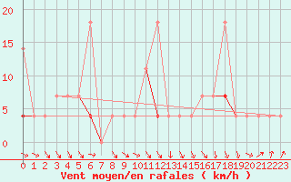 Courbe de la force du vent pour Stryn