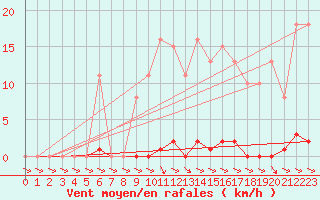 Courbe de la force du vent pour Treize-Vents (85)