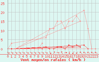Courbe de la force du vent pour Sainte-Genevive-des-Bois (91)
