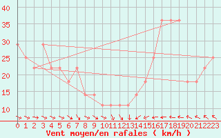 Courbe de la force du vent pour Malin Head