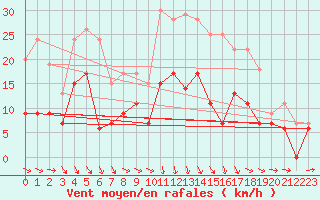 Courbe de la force du vent pour Orly (91)