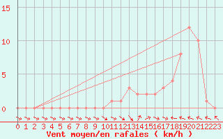 Courbe de la force du vent pour Selonnet (04)