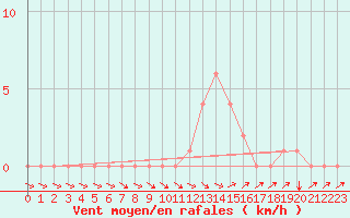 Courbe de la force du vent pour Selonnet (04)