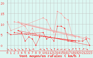 Courbe de la force du vent pour Charleville-Mzires (08)