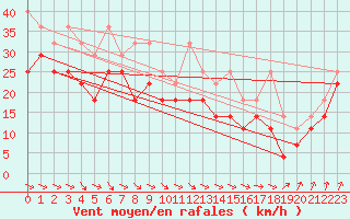 Courbe de la force du vent pour Huibertgat Wp