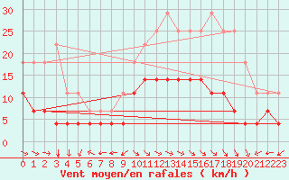 Courbe de la force du vent pour Viana Do Castelo-Chafe