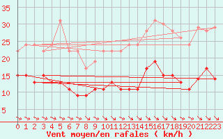 Courbe de la force du vent pour Ile d