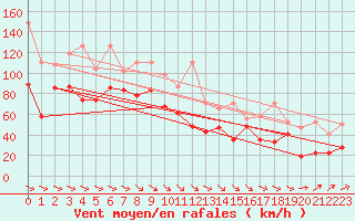 Courbe de la force du vent pour Chasseral (Sw)