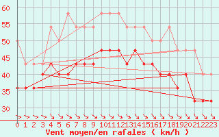 Courbe de la force du vent pour Platform J6-a Sea