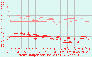 Courbe de la force du vent pour Gera-Leumnitz