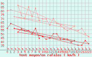 Courbe de la force du vent pour Pointe du Raz (29)