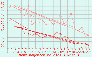 Courbe de la force du vent pour Jungfraujoch (Sw)