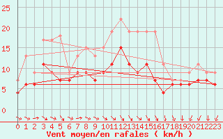 Courbe de la force du vent pour Saint-Dizier (52)