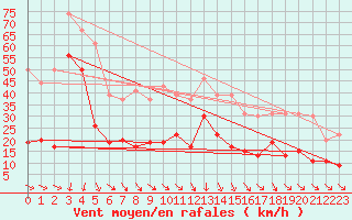 Courbe de la force du vent pour Cap Sagro (2B)