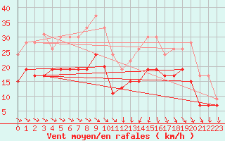 Courbe de la force du vent pour Dinard (35)