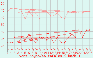 Courbe de la force du vent pour Le Touquet (62)