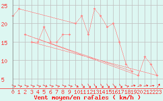 Courbe de la force du vent pour Kenley