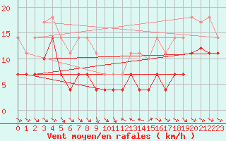 Courbe de la force du vent pour Pobra de Trives, San Mamede