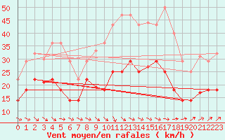 Courbe de la force du vent pour Llerena