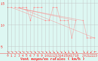 Courbe de la force du vent pour Berlin-Dahlem