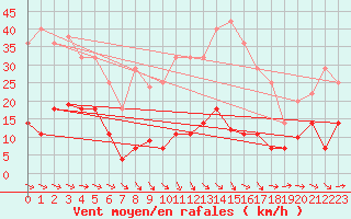Courbe de la force du vent pour Mlaga Aeropuerto