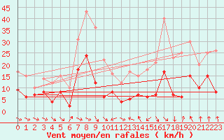 Courbe de la force du vent pour Mcon (71)