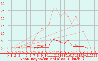 Courbe de la force du vent pour Cerisiers (89)