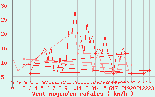 Courbe de la force du vent pour Hawarden