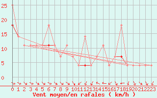 Courbe de la force du vent pour Fortun