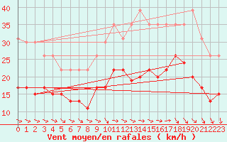 Courbe de la force du vent pour La Rochelle - Le Bout Blanc (17)
