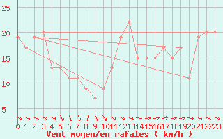 Courbe de la force du vent pour Ponza