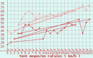 Courbe de la force du vent pour Fichtelberg