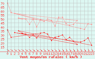 Courbe de la force du vent pour Wunsiedel Schonbrun