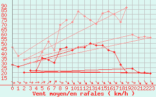 Courbe de la force du vent pour Pointe de Penmarch (29)