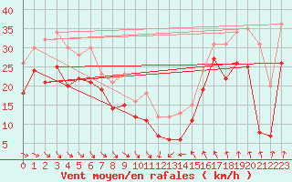Courbe de la force du vent pour Cap Bar (66)