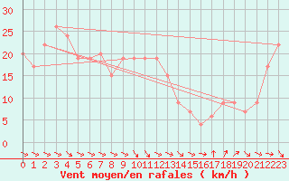 Courbe de la force du vent pour Manston (UK)