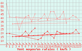 Courbe de la force du vent pour Corvatsch