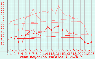 Courbe de la force du vent pour Salon-de-Provence (13)