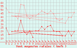 Courbe de la force du vent pour Leucate (11)