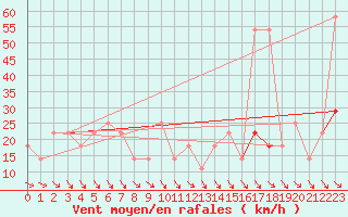 Courbe de la force du vent pour Feuerkogel