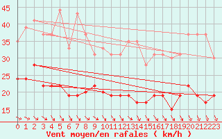 Courbe de la force du vent pour Chteaudun (28)