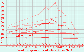 Courbe de la force du vent pour Beauvais (60)