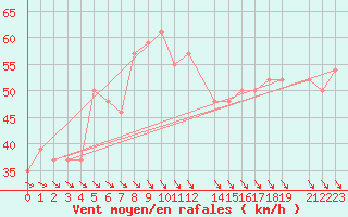 Courbe de la force du vent pour la bouée 62120