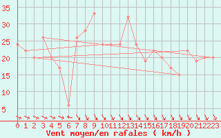 Courbe de la force du vent pour Valley