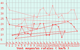 Courbe de la force du vent pour Montpellier (34)
