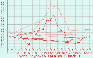 Courbe de la force du vent pour Cap Bar (66)